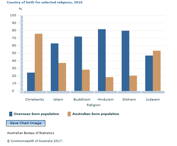 Graph Image for Country of birth for selected religions, 2016